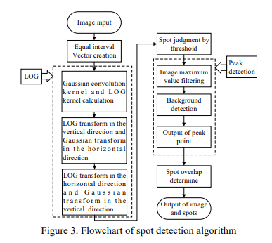 Light Spot Detection Process