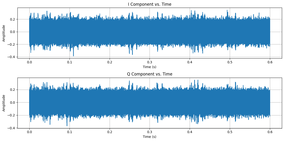 Power Spectral Density