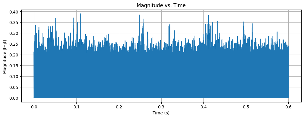 Spectrogram