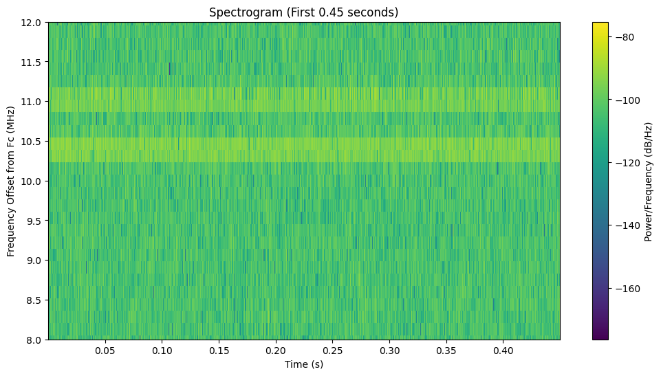 Z-score plot showing anomalies