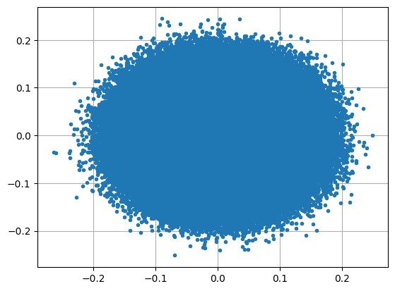 Constellation diagram of I/Q samples