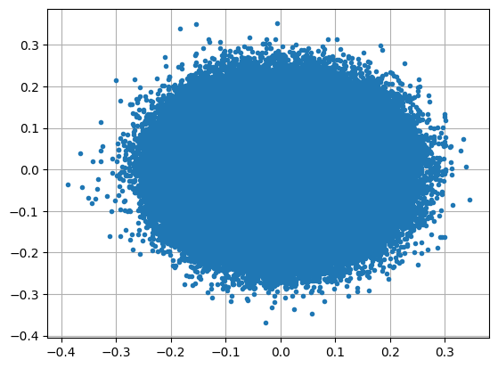 I/Q components over time
