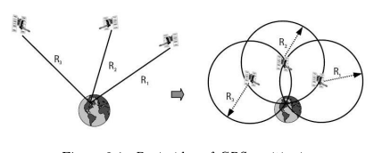 GPS Triangulation Principle